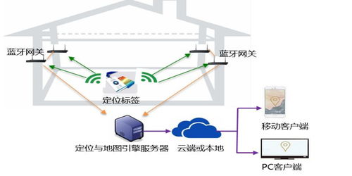 物联网定位技术超全解析 定位技术如何从室外走向室内，赋能全场景智能服务